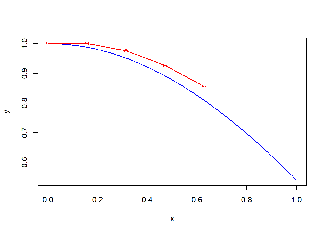 9 L9: Euler’s Method (3.1) – Lectures Notes on Differential Equations ...